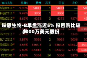 映恩生物-B早盘涨近5% 拟回购比较多4000万美元股份