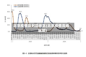 北京疫情高封险地区(北京疫情高峰区域)