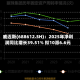 威迈斯(688612.SH)：2025年净利润同比增长39.51% 拟10派6.6元