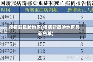 疫情新风险地区(疫情新风险地区最新名单)