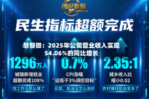 慧智微：2025年公司营业收入实现54.06%的同比增长