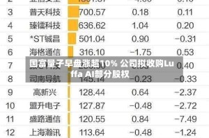 国富量子早盘涨超10% 公司拟收购Luffa AI部分股权
