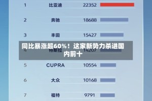 同比暴涨超60%！这家新势力杀进国内前十