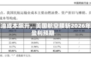 燃油成本飙升，美国航空腰斩2026年盈利预期