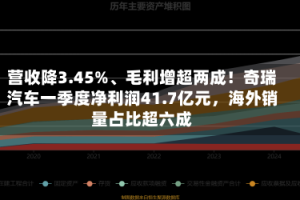 营收降3.45%、毛利增超两成！奇瑞汽车一季度净利润41.7亿元，海外销量占比超六成