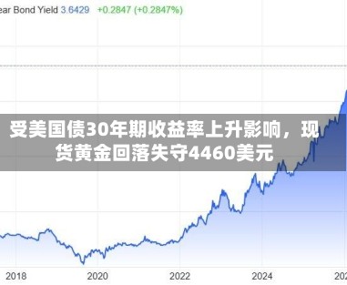 受美国债30年期收益率上升影响，现货黄金回落失守4460美元