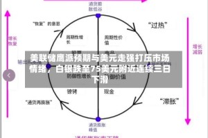 美联储鹰派预期与美元走强打压市场情绪，白银跌至75美元附近连续三日下滑