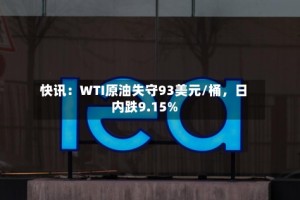 快讯：WTI原油失守93美元/桶，日内跌9.15%