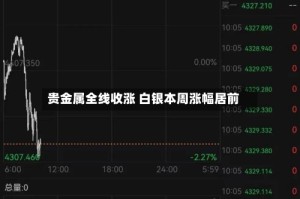 贵金属全线收涨 白银本周涨幅居前