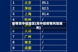 疫情高中低地区(高中低疫情风险城市)