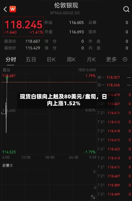 现货白银向上触及80美元/盎司	，日内上涨1.52%-第1张图片