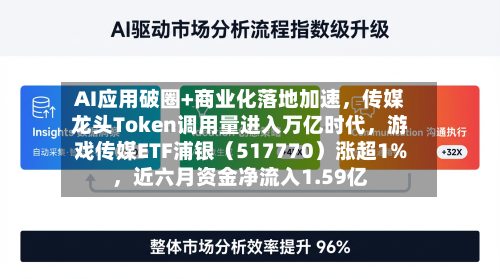 AI应用破圈+商业化落地加速，传媒龙头Token调用量进入万亿时代，游戏传媒ETF浦银（517770）涨超1%	，近六月资金净流入1.59亿-第2张图片
