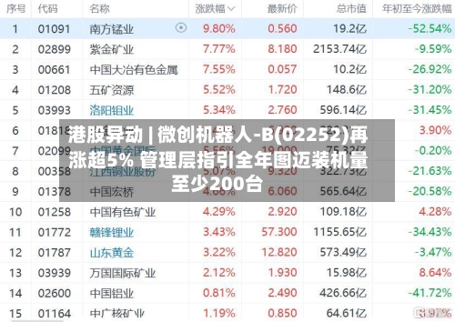 港股异动 | 微创机器人-B(02252)再涨超5% 管理层指引全年图迈装机量至少200台-第1张图片