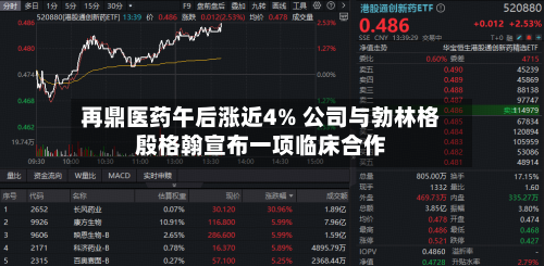 再鼎医药午后涨近4% 公司与勃林格殷格翰宣布一项临床合作-第3张图片