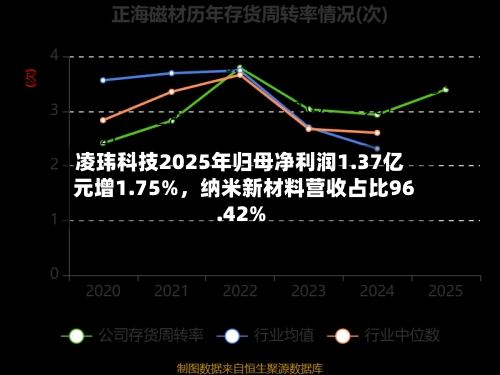 凌玮科技2025年归母净利润1.37亿元增1.75%	，纳米新材料营收占比96.42%-第2张图片