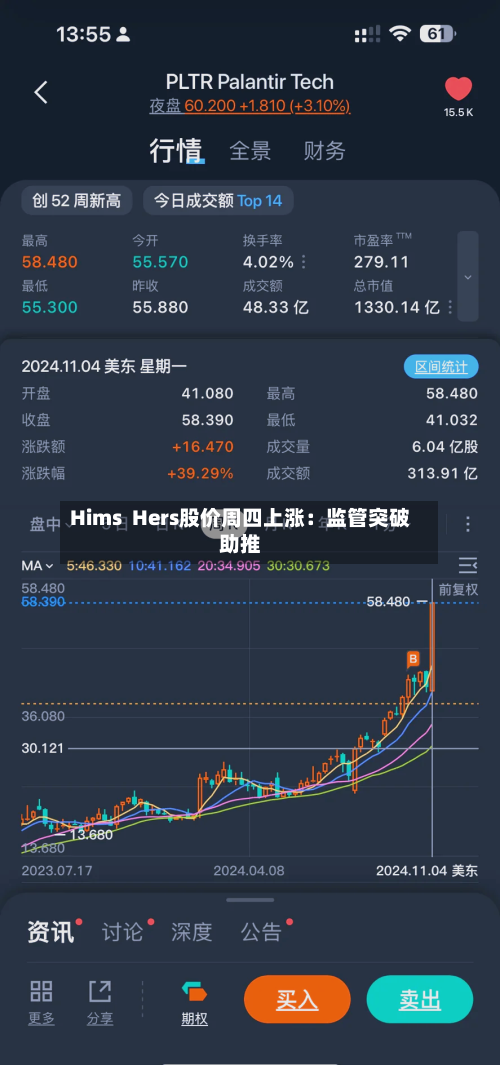 Hims Hers股价周四上涨:监管突破助推-第1张图片
