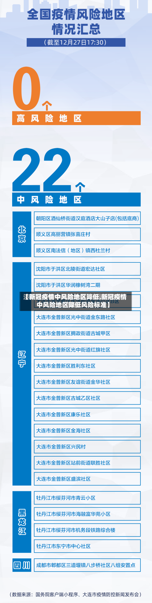 【新冠疫情中风险地区降低,新冠疫情中风险地区降低风险标准】-第1张图片