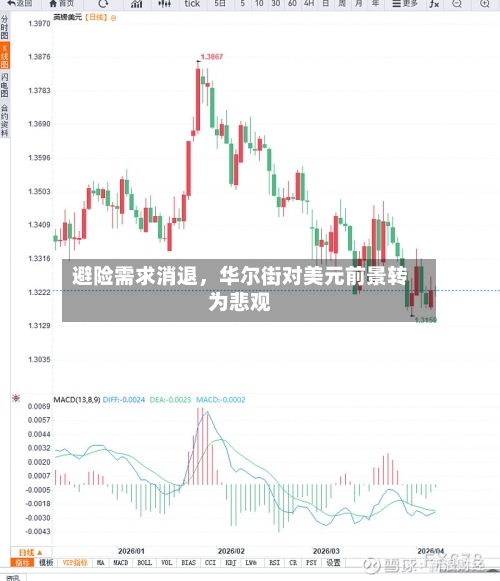 避险需求消退，华尔街对美元前景转为悲观-第1张图片