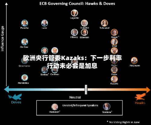 欧洲央行管委Kazaks：下一步利率行动未必会是加息-第2张图片