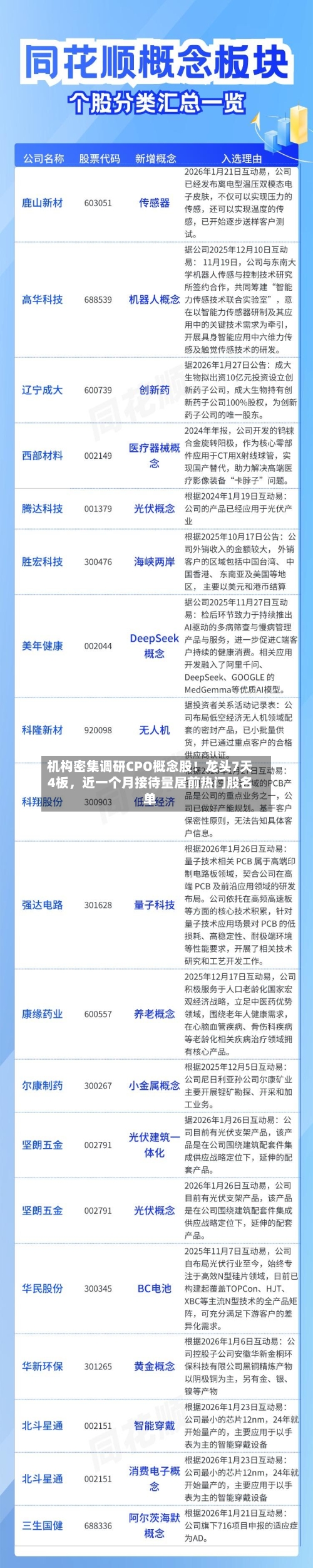 机构密集调研CPO概念股！龙头7天4板，近一个月接待量居前热门股名单-第1张图片