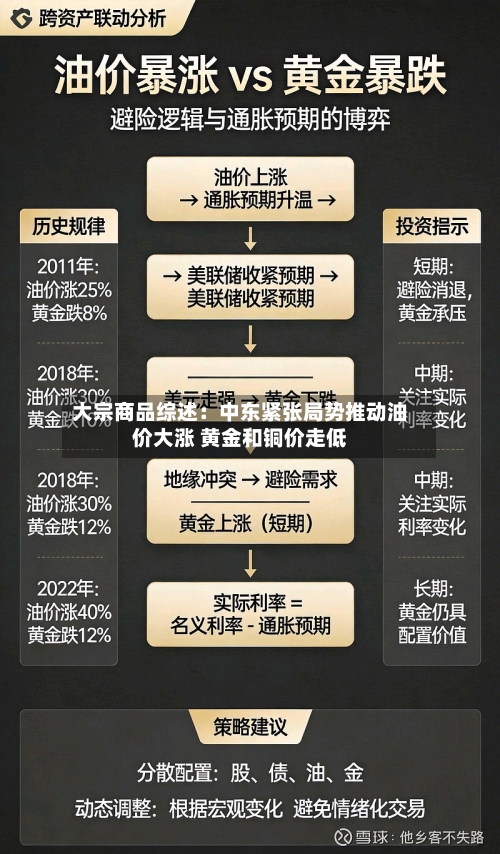 大宗商品综述：中东紧张局势推动油价大涨 黄金和铜价走低-第3张图片