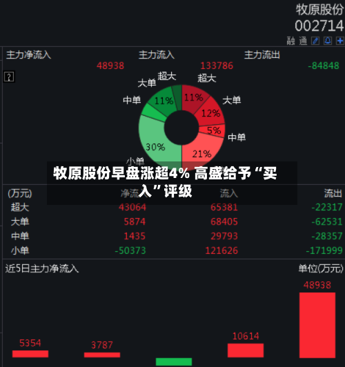 牧原股份早盘涨超4% 高盛给予“买入”评级-第1张图片