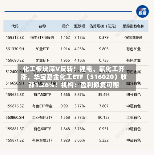 化工板块深V反转！锂电	、氟化工齐涨	，华宝基金化工ETF（516020）收涨1.26%！机构：盈利修复可期-第1张图片
