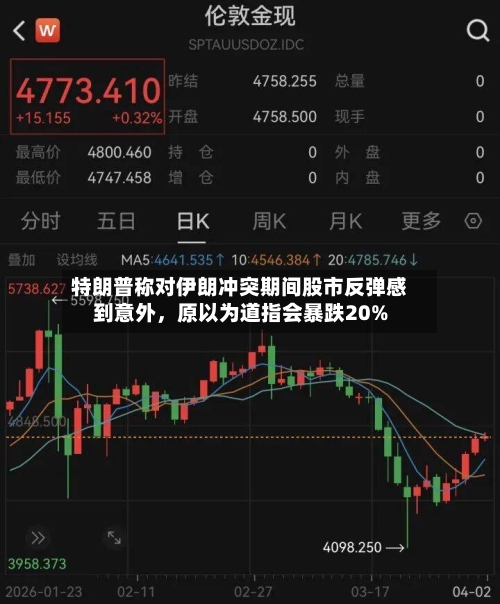 特朗普称对伊朗冲突期间股市反弹感到意外，原以为道指会暴跌20%-第2张图片