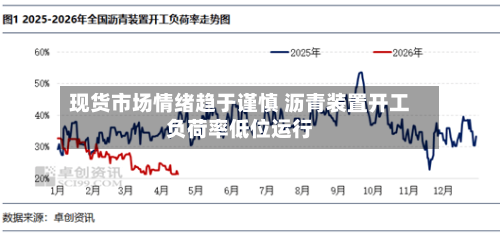 现货市场情绪趋于谨慎 沥青装置开工负荷率低位运行-第3张图片
