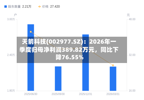 天箭科技(002977.SZ)：2026年一季度归母净利润389.82万元	，同比下降76.55%-第1张图片
