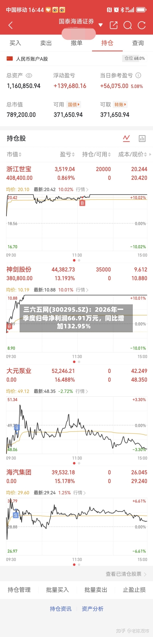 三六五网(300295.SZ)：2026年一季度归母净利润66.91万元	，同比增加132.95%-第1张图片