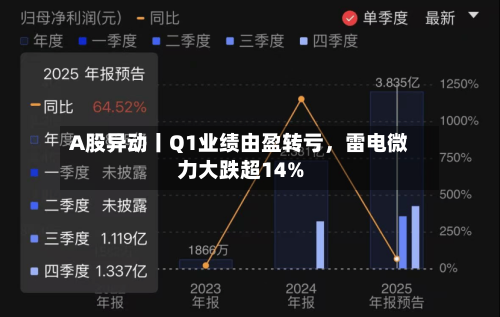 A股异动丨Q1业绩由盈转亏，雷电微力大跌超14%-第1张图片