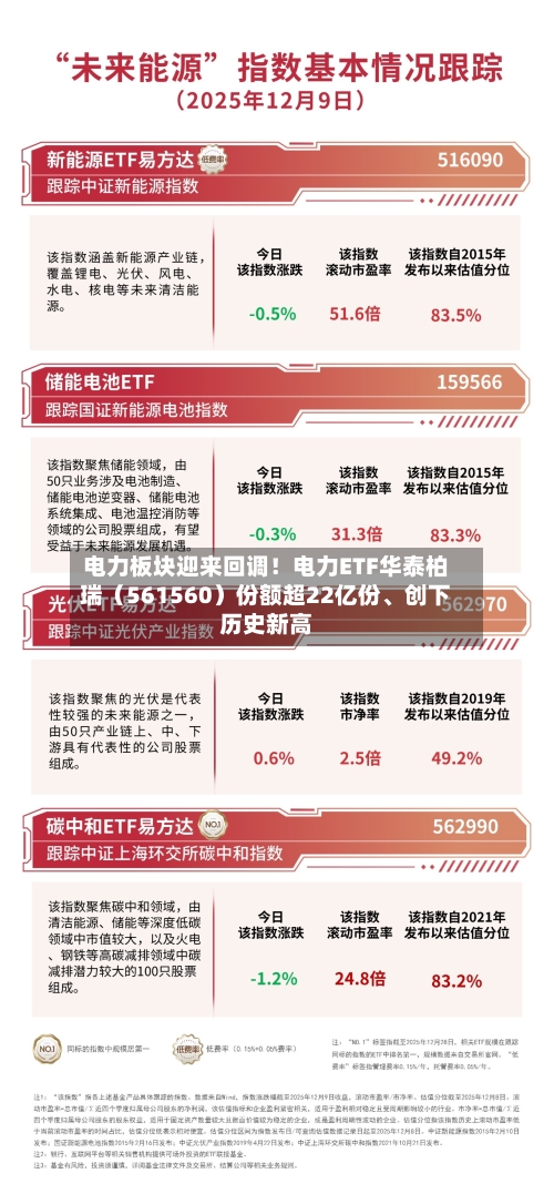 电力板块迎来回调！电力ETF华泰柏瑞（561560）份额超22亿份、创下历史新高-第1张图片