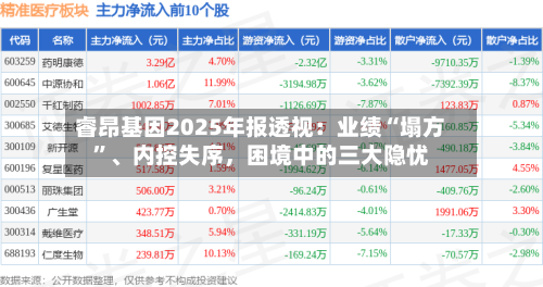 睿昂基因2025年报透视：业绩“塌方	”	、内控失序，困境中的三大隐忧-第3张图片