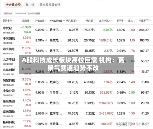 A股科技成长板块高位巨震 机构：高景气赛道趋势不改-第1张图片