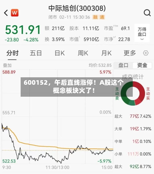 600152	，午后直线涨停！A股这个概念板块火了！-第1张图片