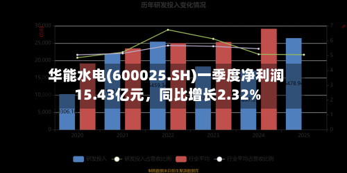 华能水电(600025.SH)一季度净利润15.43亿元，同比增长2.32%-第1张图片