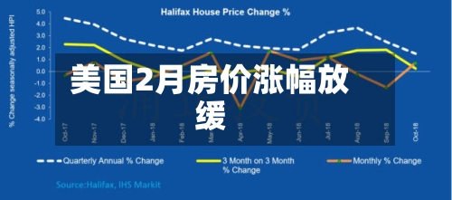美国2月房价涨幅放缓-第3张图片