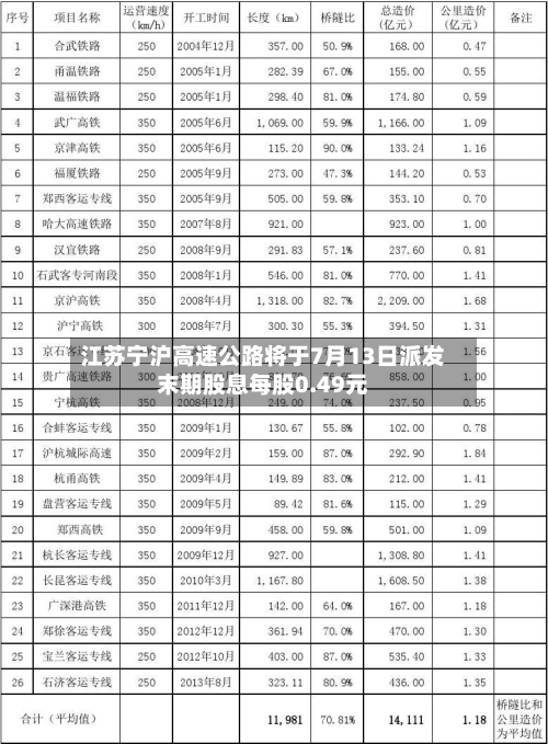 江苏宁沪高速公路将于7月13日派发末期股息每股0.49元-第1张图片