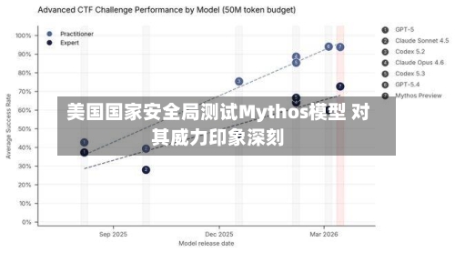 美国国家安全局测试Mythos模型 对其威力印象深刻-第1张图片