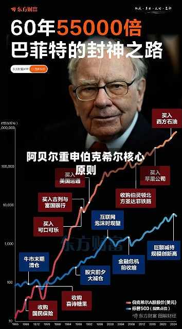 阿贝尔重申伯克希尔核心原则-第1张图片
