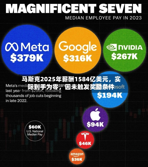 马斯克2025年薪酬1584亿美元	，实际到手为零，因未触发奖励条件-第2张图片