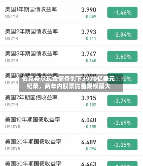 伯克希尔现金储备创下3970亿美元纪录，两年内股票抛售规模最大-第2张图片