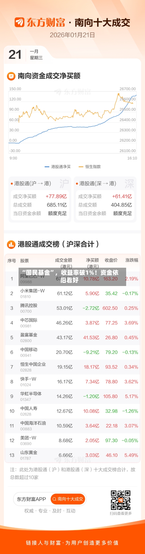 “国民基金	”	，收益率破1%！资金依旧看好-第1张图片