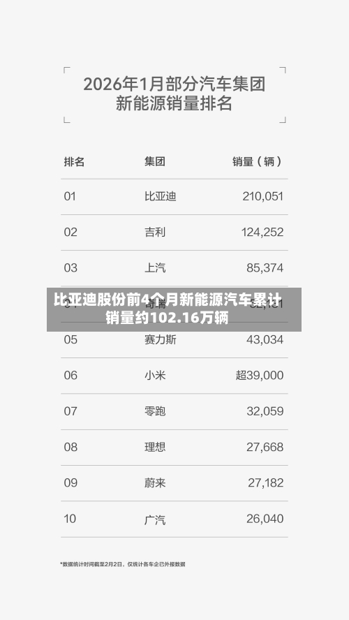比亚迪股份前4个月新能源汽车累计销量约102.16万辆-第2张图片