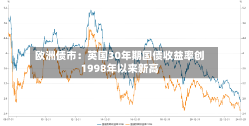 欧洲债市：英国30年期国债收益率创1998年以来新高-第1张图片