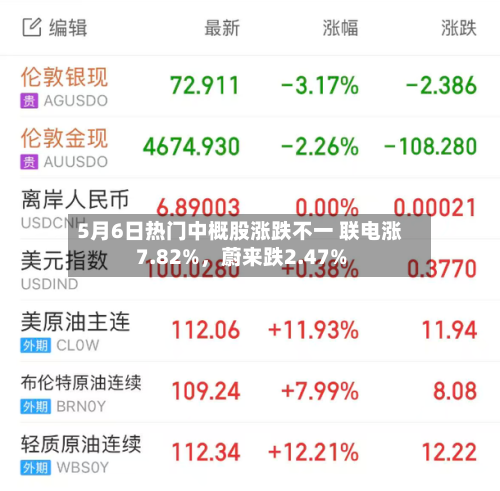 5月6日热门中概股涨跌不一 联电涨7.82%，蔚来跌2.47%-第1张图片