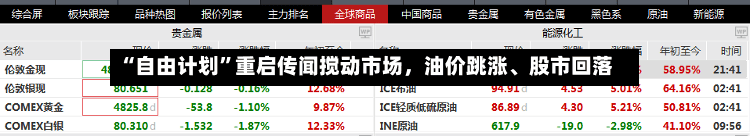 “自由计划	”重启传闻搅动市场，油价跳涨	、股市回落-第3张图片