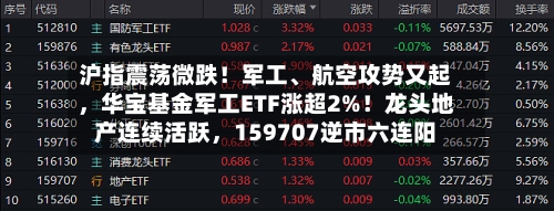 沪指震荡微跌！军工、航空攻势又起，华宝基金军工ETF涨超2%！龙头地产连续活跃，159707逆市六连阳-第1张图片