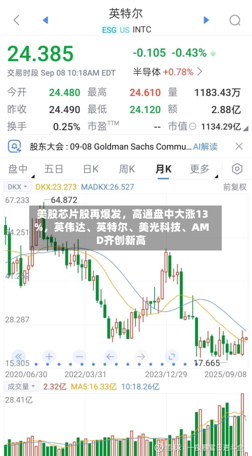 美股芯片股再爆发	，高通盘中大涨13%，英伟达、英特尔	、美光科技、AMD齐创新高-第1张图片